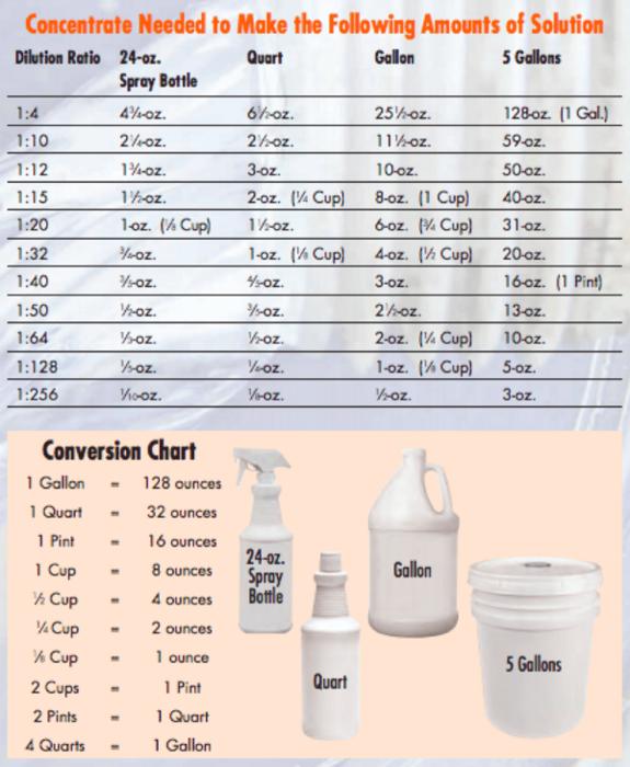 APC Dilution Ratios