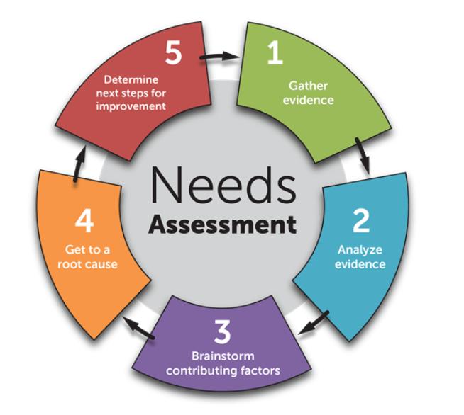 Assessment of Needs