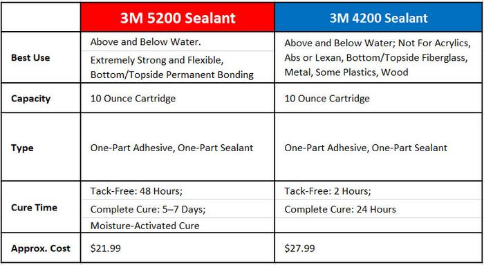 Comparison with Other Sealants