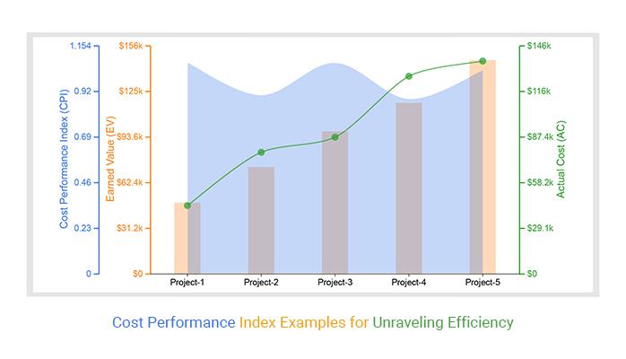 Cost vs. Performance Ratios