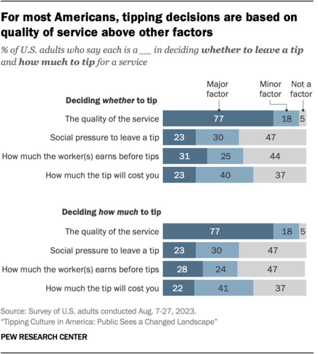 Factors Influencing Tipping Amount