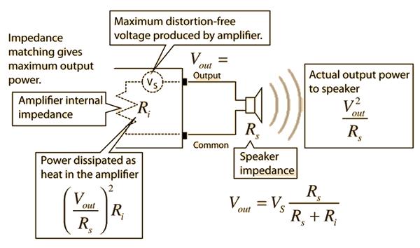 Matching Impedance for Best Performance