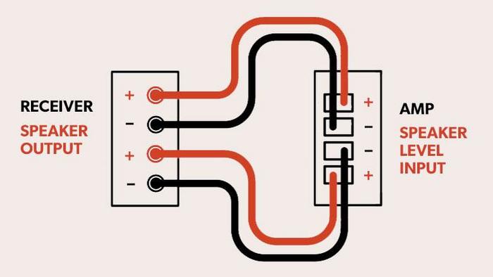 What are Speaker Level Inputs?