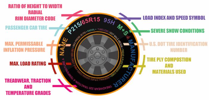 What are the Red and Yellow Dots on Tires?