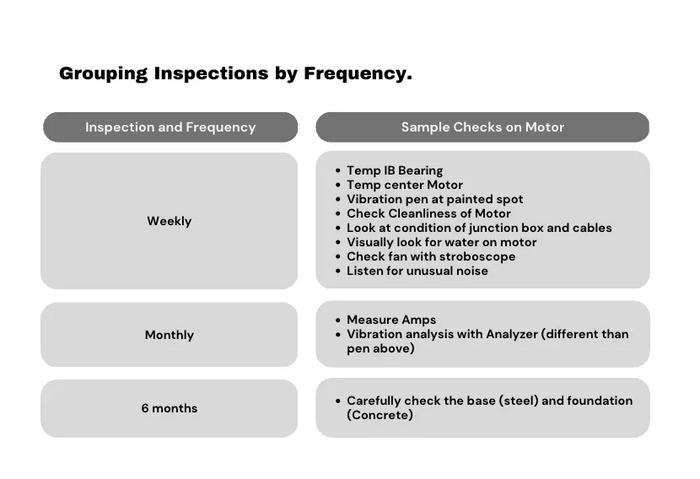 When: Maintenance Frequency