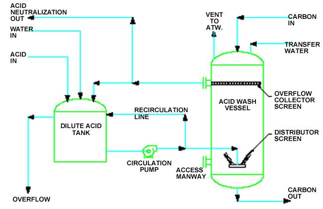 Why Perform Acid Washing?