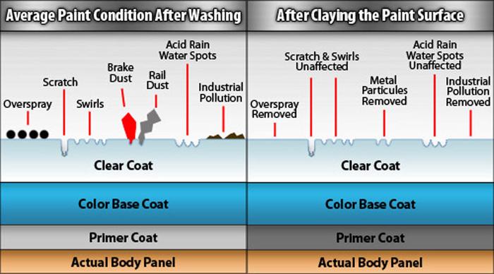 Why Use a Clay Bar?